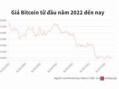 Bitcoin Tăng Giá Khi Nào