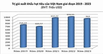 Việt Nam Xuất Khẩu Hồ Tiêu Thứ Mấy Thế Giới